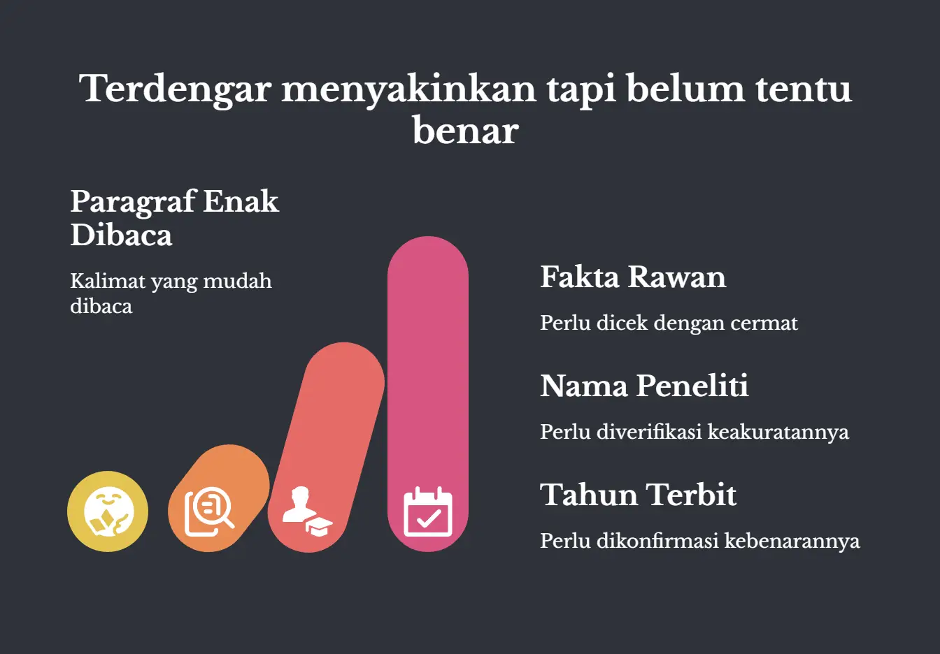 Diagram batang menanjak berlatar gelap, judulnya Terdengar menyakinkan tapi belum tentu benar. Paragraf enak dibaca ditandai sebagai kalimat yang mudah dibaca, lalu naik ke Fakta Rawan yang perlu dicek dengan cermat, Nama Peneliti yang perlu diverifikasi keakuratannya, dan Tahun Terbit yang perlu dikonfirmasi kebenarannya.