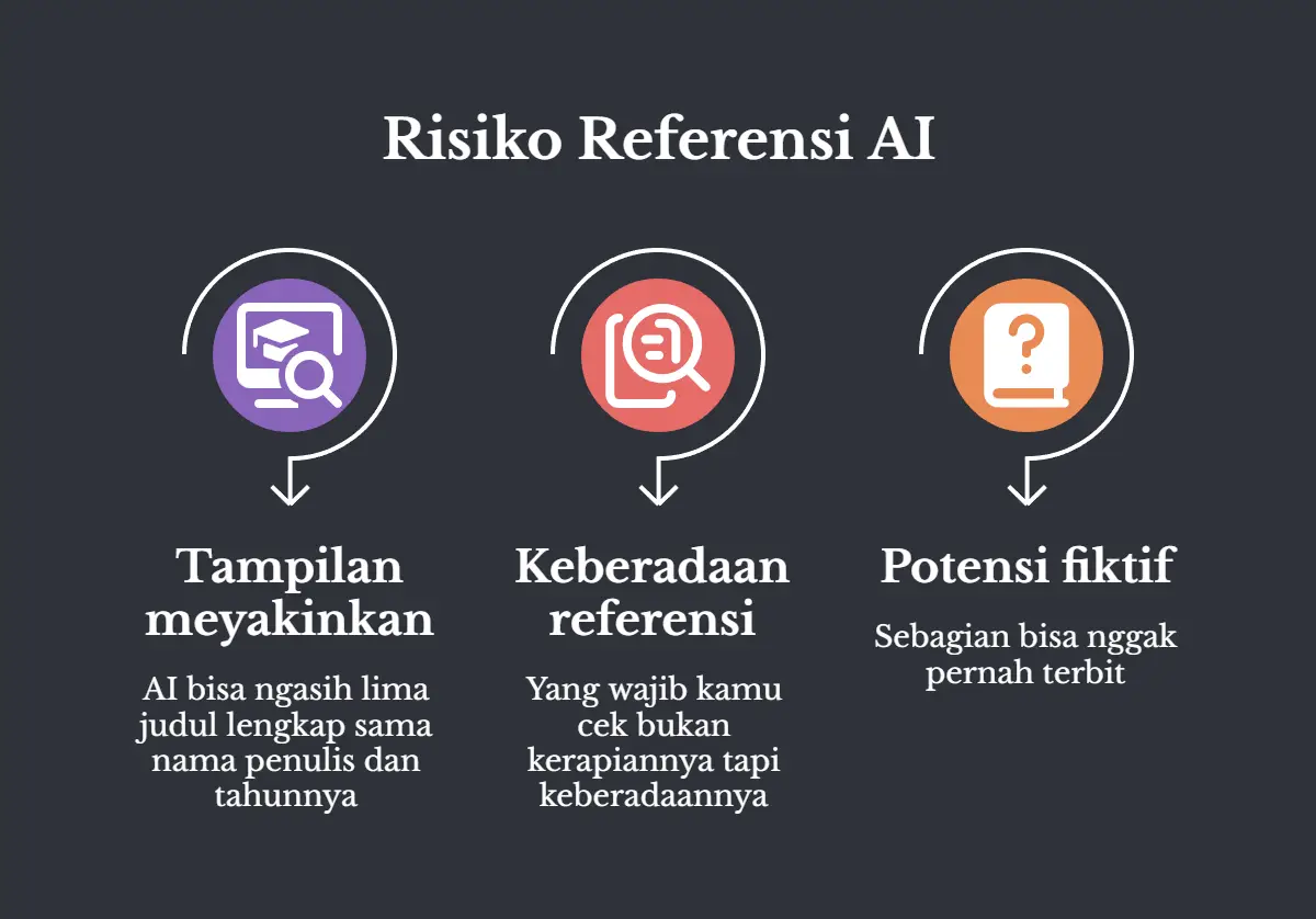 Tiga poin berjejer berlatar gelap, judulnya Risiko Referensi AI. Tampilan meyakinkan: AI bisa ngasih lima judul lengkap sama nama penulis dan tahunnya. Keberadaan referensi: yang wajib kamu cek bukan kerapiannya tapi keberadaannya. Potensi fiktif: sebagian bisa nggak pernah terbit.