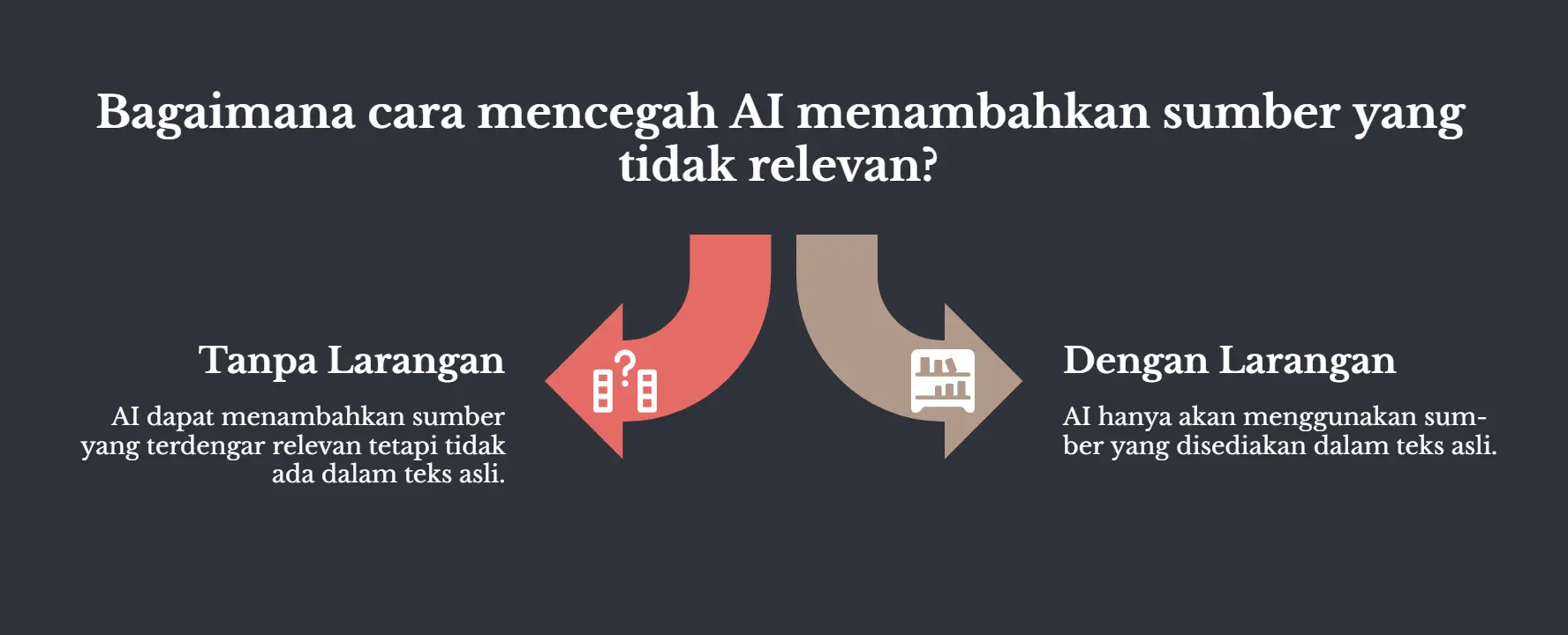 Dua panah saling berhadapan berlatar gelap, judulnya soal bagaimana cara mencegah AI menambahkan sumber yang tidak relevan. Sisi Tanpa Larangan: AI bisa menambahkan sumber yang terdengar relevan tapi tidak ada dalam teks asli. Sisi Dengan Larangan: AI hanya akan menggunakan sumber yang disediakan dalam teks asli.