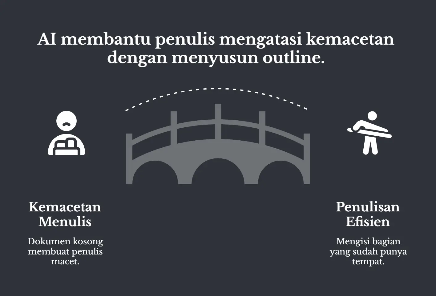 Ilustrasi jembatan berlatar gelap, judulnya AI membantu penulis mengatasi kemacetan dengan menyusun outline. Sisi kiri Kemacetan Menulis: dokumen kosong bikin penulis macet. Sisi kanan Penulisan Efisien: tinggal mengisi bagian yang sudah punya tempat.