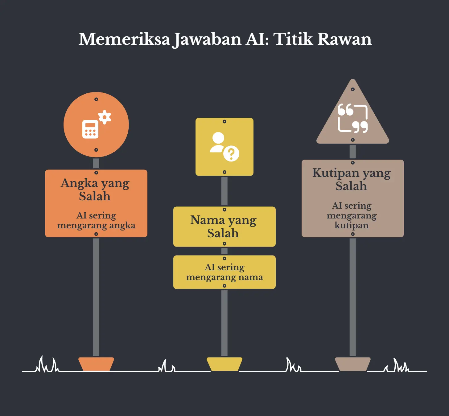 Tiga papan rambu berjejer berlatar gelap, judulnya Memeriksa Jawaban AI, Titik Rawan. Rambu pertama Angka yang Salah: AI sering mengarang angka. Rambu kedua Nama yang Salah: AI sering mengarang nama. Rambu ketiga Kutipan yang Salah: AI sering mengarang kutipan.