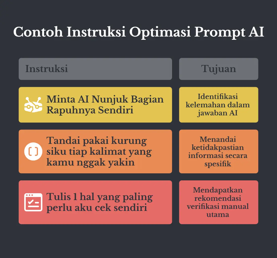 Tabel dua kolom berlatar gelap, judulnya Contoh Instruksi Optimasi Prompt AI, kolomnya Instruksi dan Tujuan. Minta AI nunjuk bagian rapuhnya sendiri buat identifikasi kelemahan dalam jawabannya. Tandai pakai kurung siku tiap kalimat yang dia nggak yakin buat menandai ketidakpastian secara spesifik. Tulis satu hal yang paling perlu kamu cek sendiri buat dapat rekomendasi verifikasi manual.